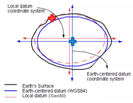 坐標轉換中的七參數(shù)詳談，測量員值得收藏