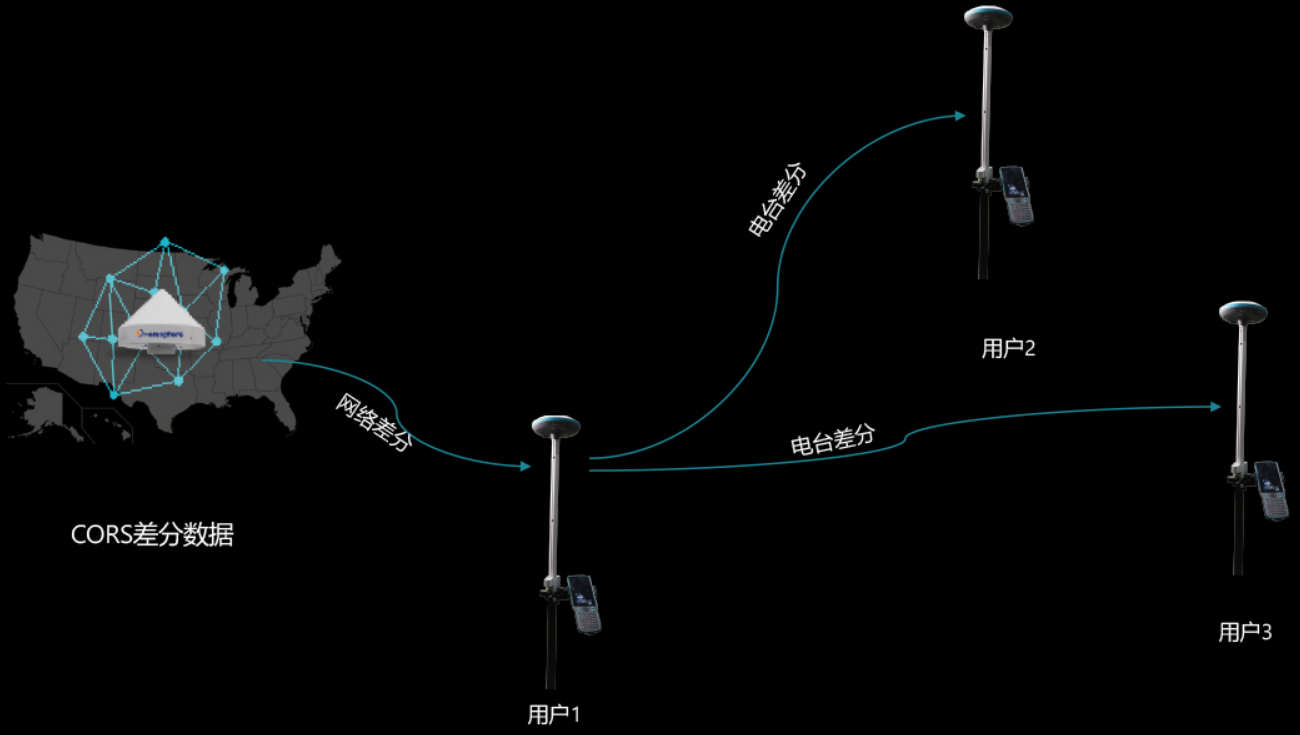CORS數(shù)據(jù)網(wǎng)絡中繼 CORS數(shù)據(jù)網(wǎng)絡中繼
